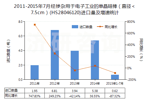 2011-2015年7月經(jīng)摻雜用于電子工業(yè)的單晶硅棒（直徑＜7.5cm）(HS28046120)進(jìn)口量及增速統(tǒng)計(jì)